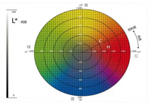 色差仪的原理：三基色原理和比较测量法