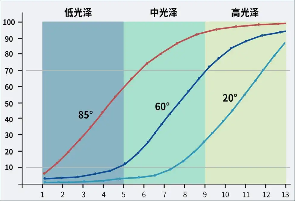 简述光泽度有较高需求的行业