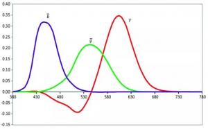 色差仪三刺激值是什么，XYZ三刺激值讲解