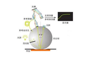 色差仪中平面光栅分光与凹面光栅分光的区别