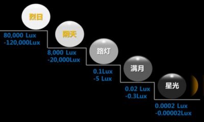 照度计算怎么做？照度计算方法有哪几种？