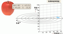 常见的几种颜色空间